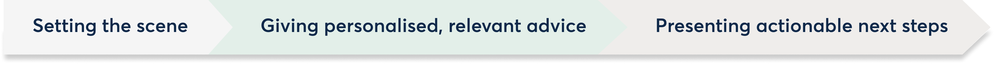 Steps-giving personalised, relevant advice.png