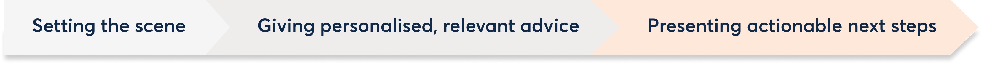 Steps-presenting actionable next steps.png